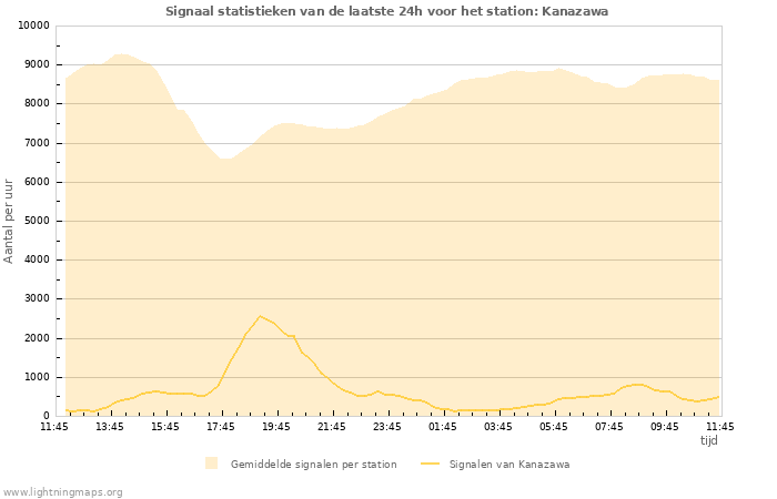 Grafieken: Signaal statistieken