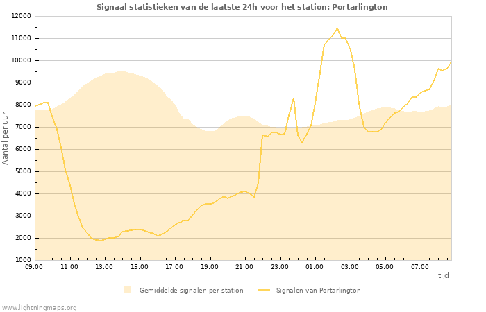 Grafieken: Signaal statistieken