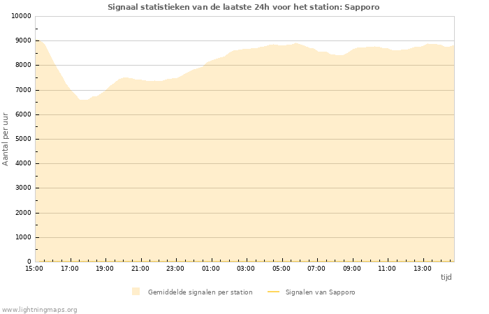 Grafieken: Signaal statistieken