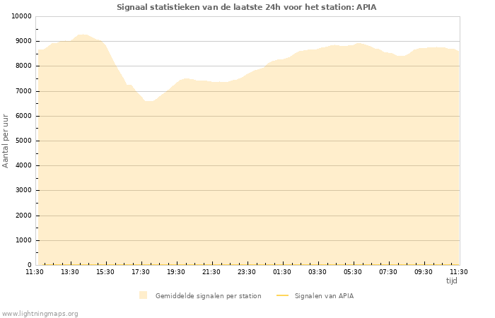 Grafieken: Signaal statistieken