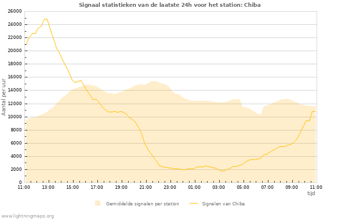 Grafieken: Signaal statistieken