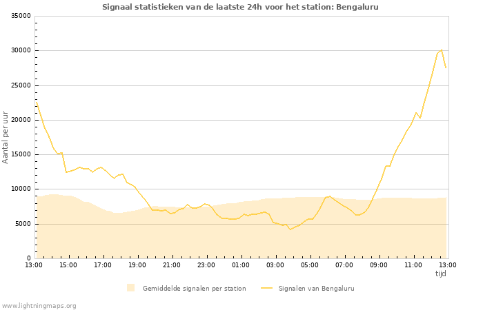 Grafieken: Signaal statistieken