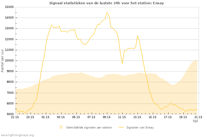 Grafieken: Signaal statistieken