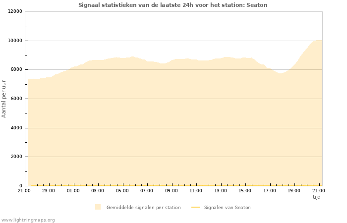 Grafieken: Signaal statistieken