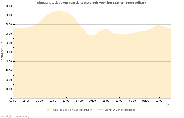 Grafieken: Signaal statistieken