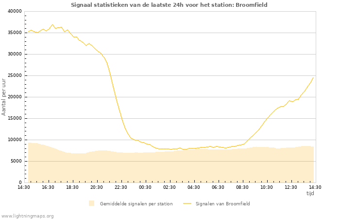 Grafieken: Signaal statistieken