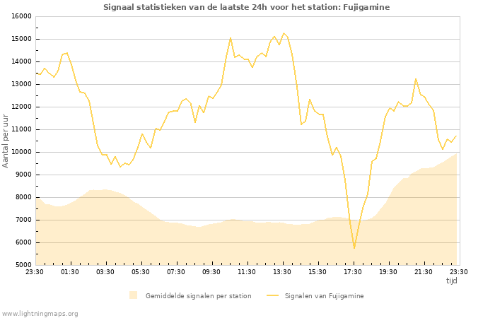 Grafieken: Signaal statistieken