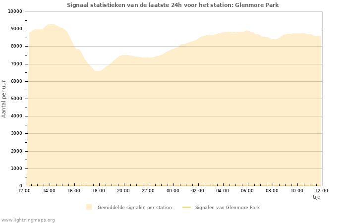 Grafieken: Signaal statistieken