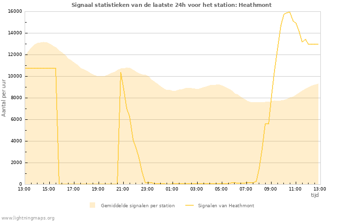 Grafieken: Signaal statistieken