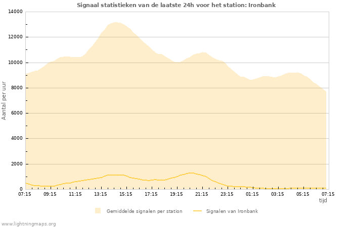 Grafieken: Signaal statistieken