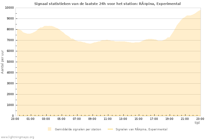 Grafieken: Signaal statistieken