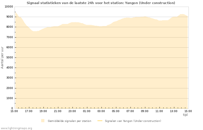 Grafieken: Signaal statistieken