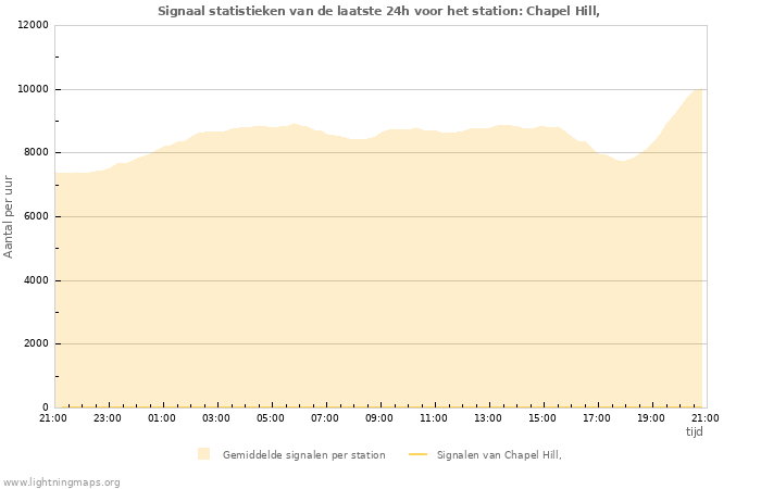 Grafieken: Signaal statistieken