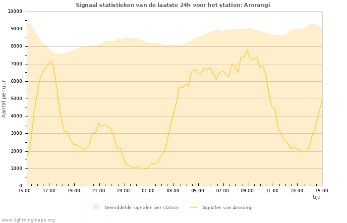 Grafieken: Signaal statistieken