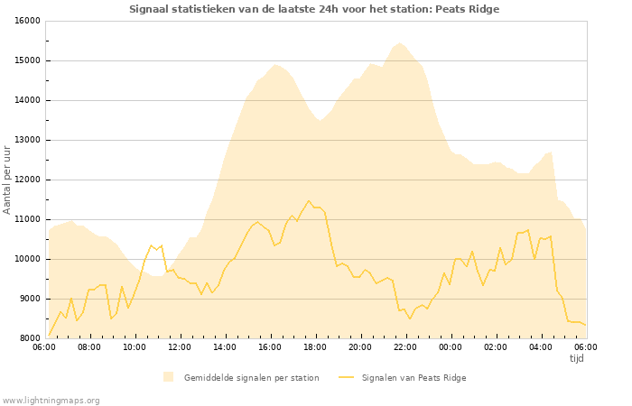 Grafieken: Signaal statistieken