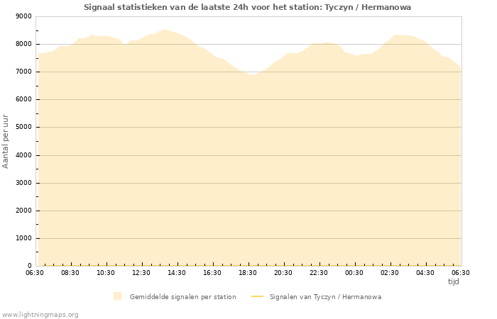 Grafieken: Signaal statistieken