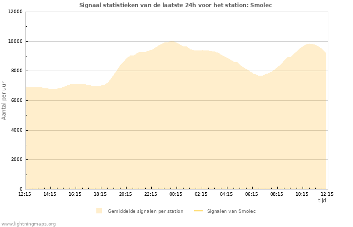 Grafieken: Signaal statistieken