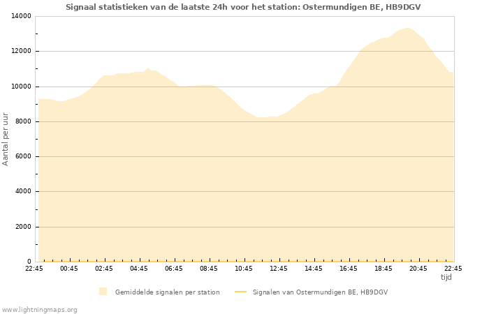 Grafieken: Signaal statistieken