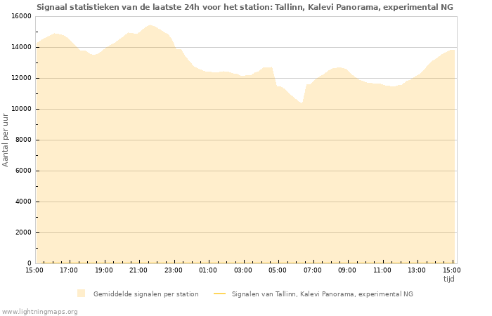 Grafieken: Signaal statistieken