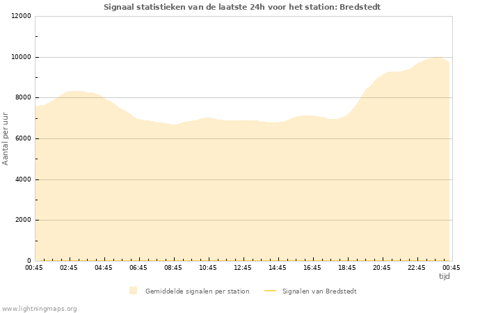 Grafieken: Signaal statistieken