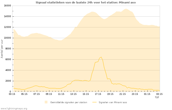 Grafieken: Signaal statistieken