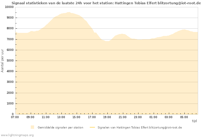 Grafieken: Signaal statistieken