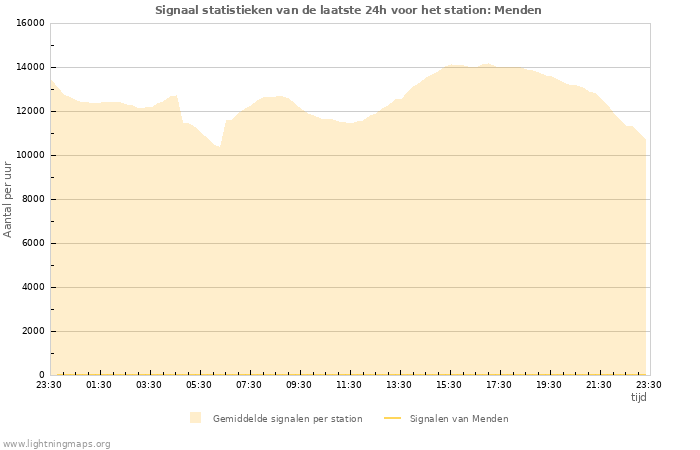 Grafieken: Signaal statistieken