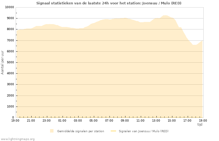 Grafieken: Signaal statistieken