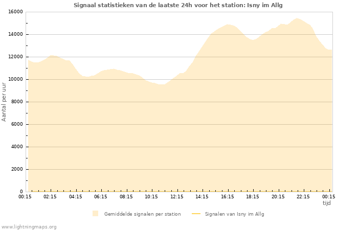 Grafieken: Signaal statistieken