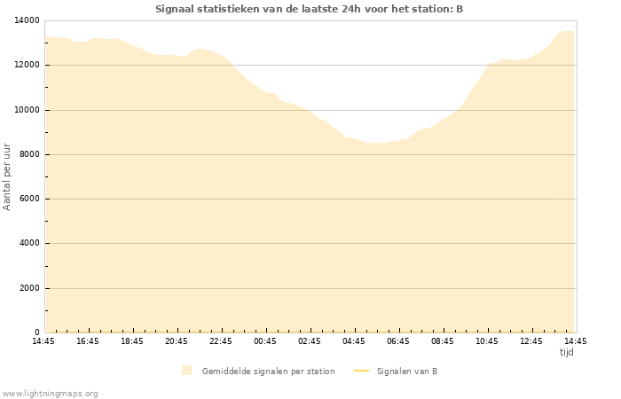 Grafieken: Signaal statistieken