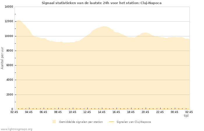 Grafieken: Signaal statistieken