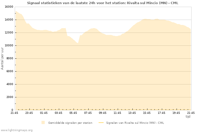 Grafieken: Signaal statistieken