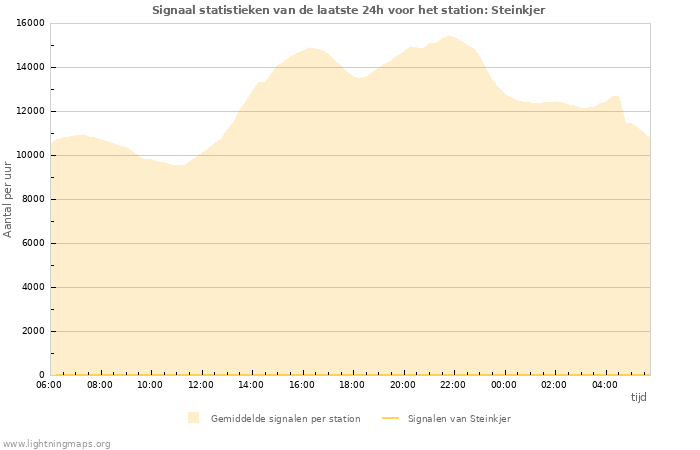 Grafieken: Signaal statistieken