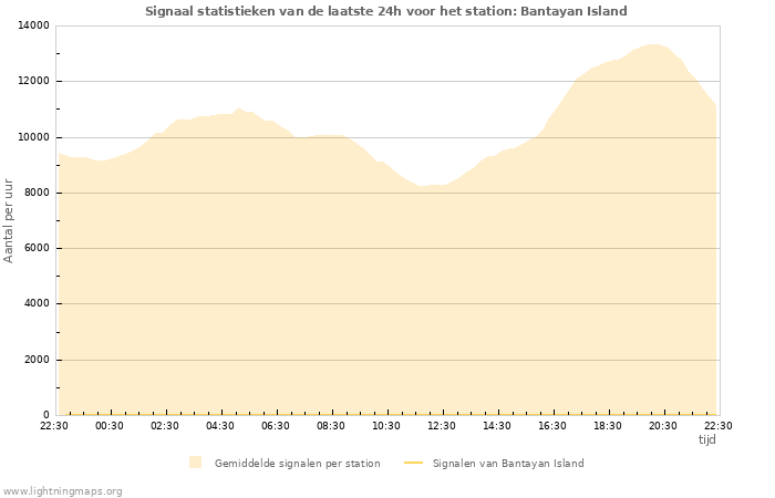 Grafieken: Signaal statistieken