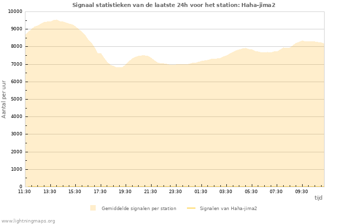 Grafieken: Signaal statistieken