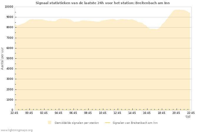 Grafieken: Signaal statistieken