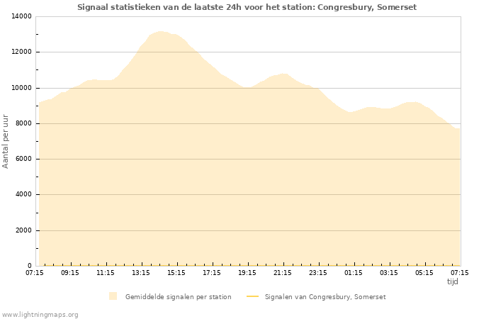 Grafieken: Signaal statistieken