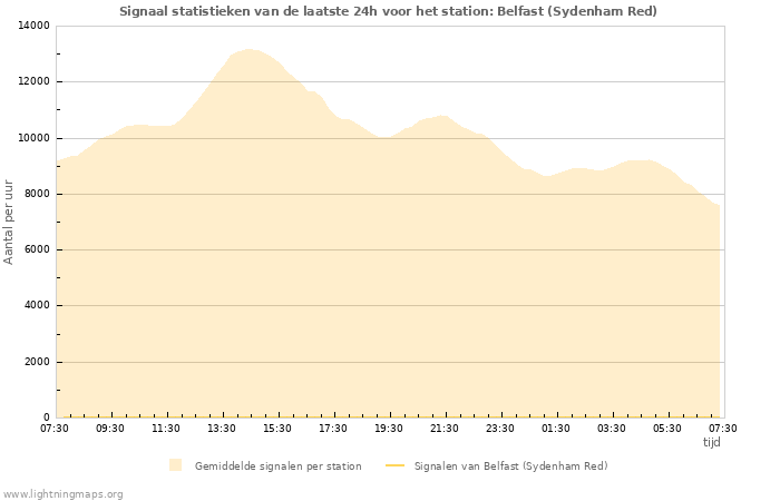 Grafieken: Signaal statistieken