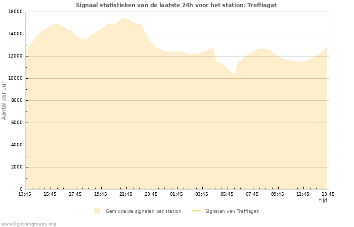 Grafieken: Signaal statistieken