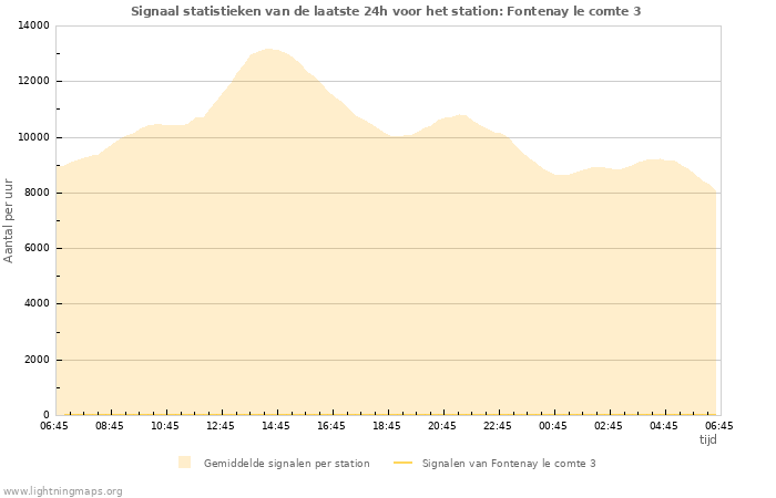 Grafieken: Signaal statistieken