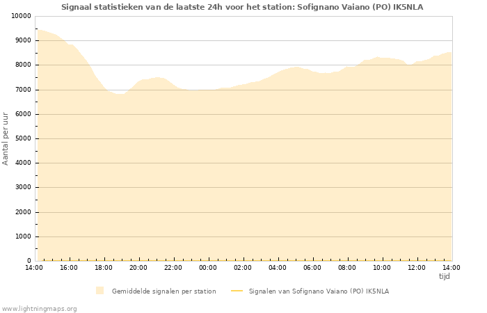 Grafieken: Signaal statistieken