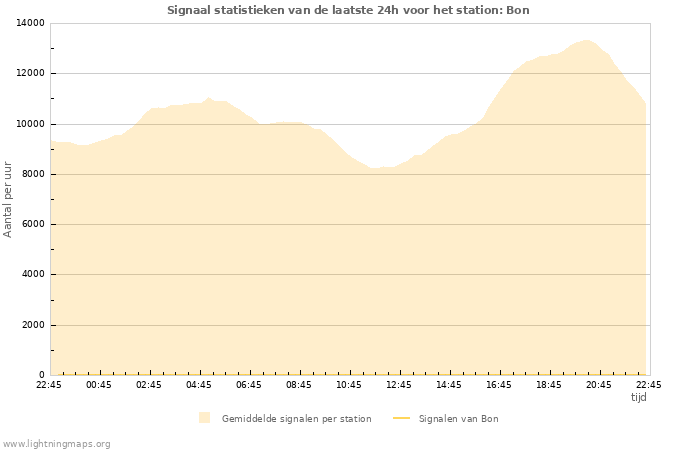 Grafieken: Signaal statistieken