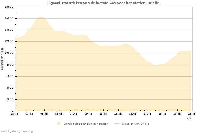 Grafieken: Signaal statistieken