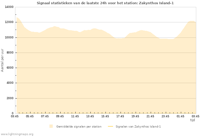 Grafieken: Signaal statistieken