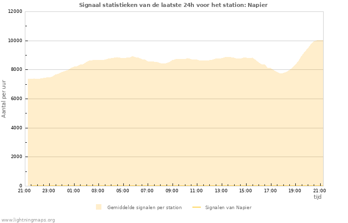 Grafieken: Signaal statistieken