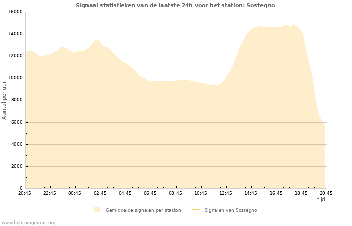 Grafieken: Signaal statistieken