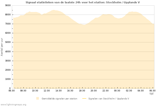 Grafieken: Signaal statistieken