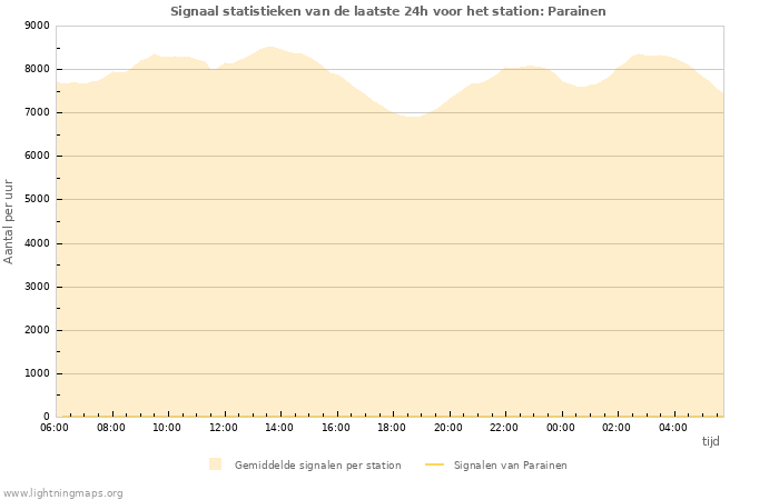 Grafieken: Signaal statistieken