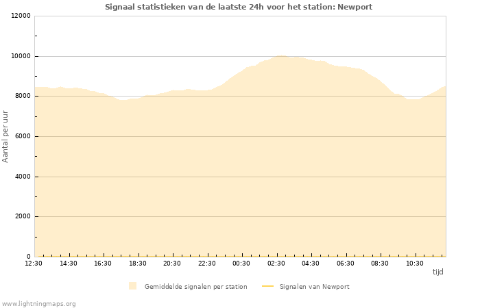 Grafieken: Signaal statistieken