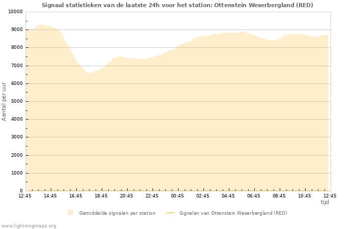 Grafieken: Signaal statistieken